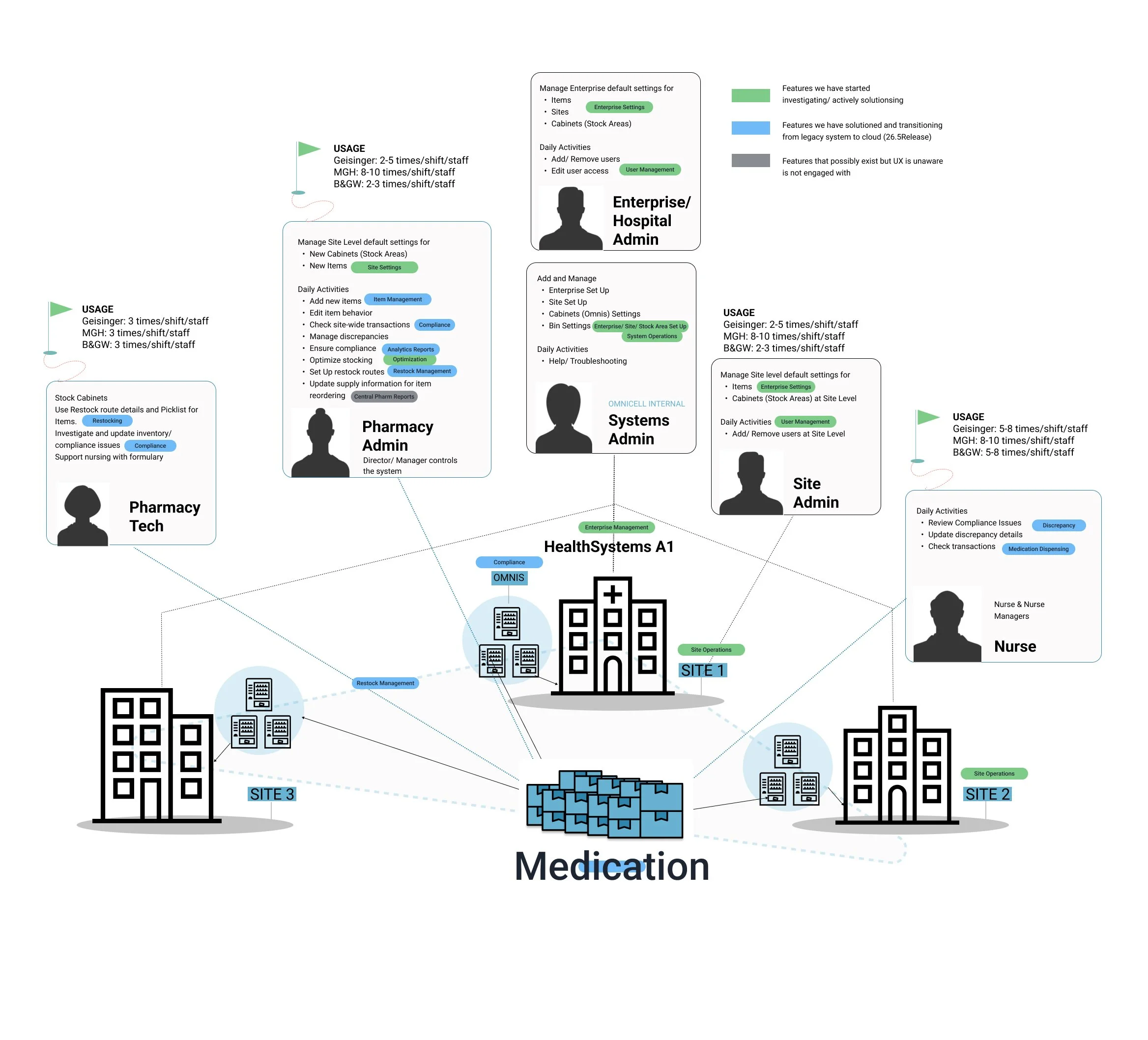 Cloud platform landscape and service design map