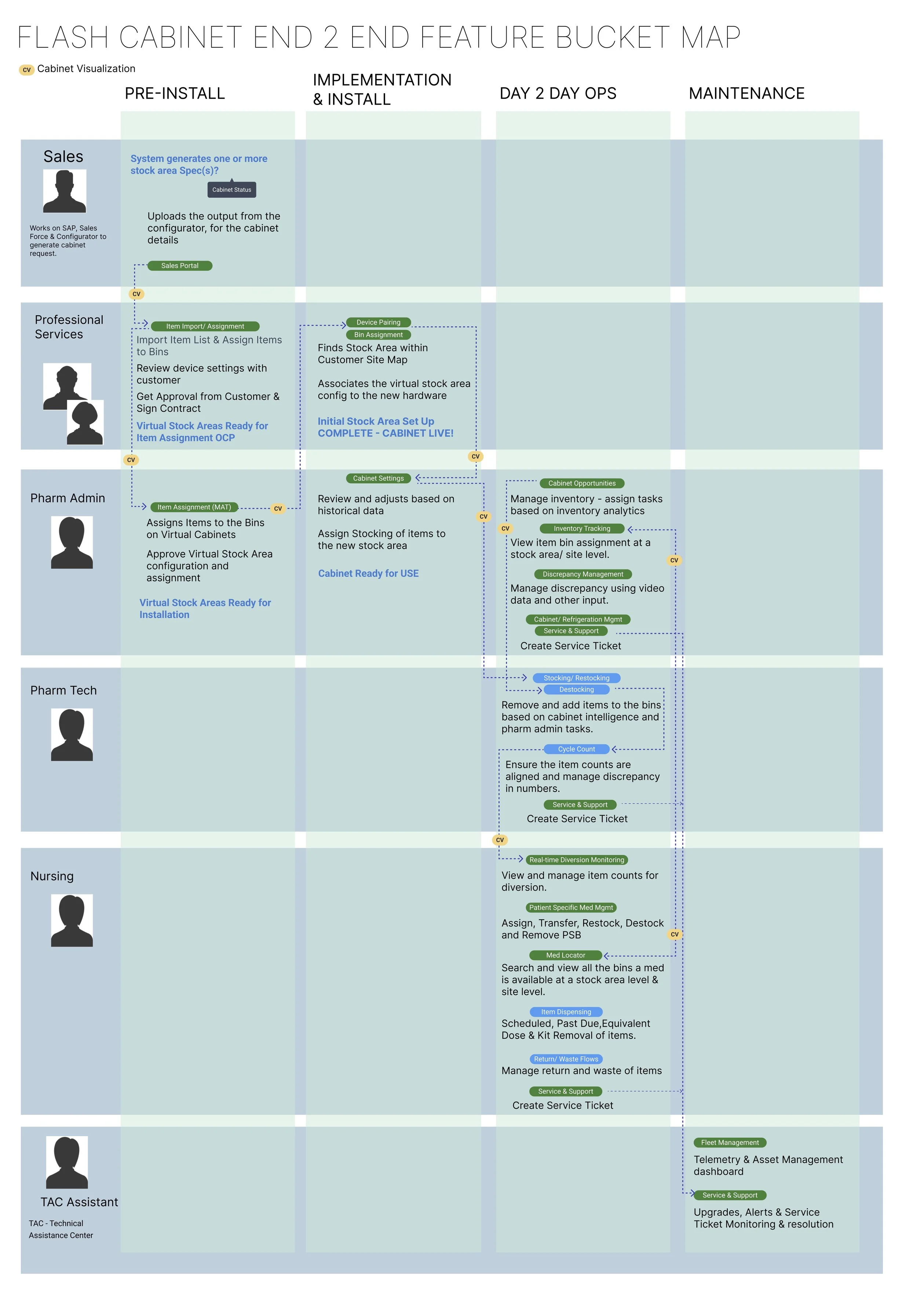 Cabinet end-to-end experience