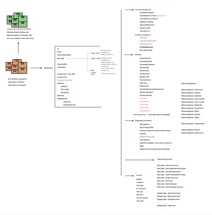 Redesigned attribute grouping