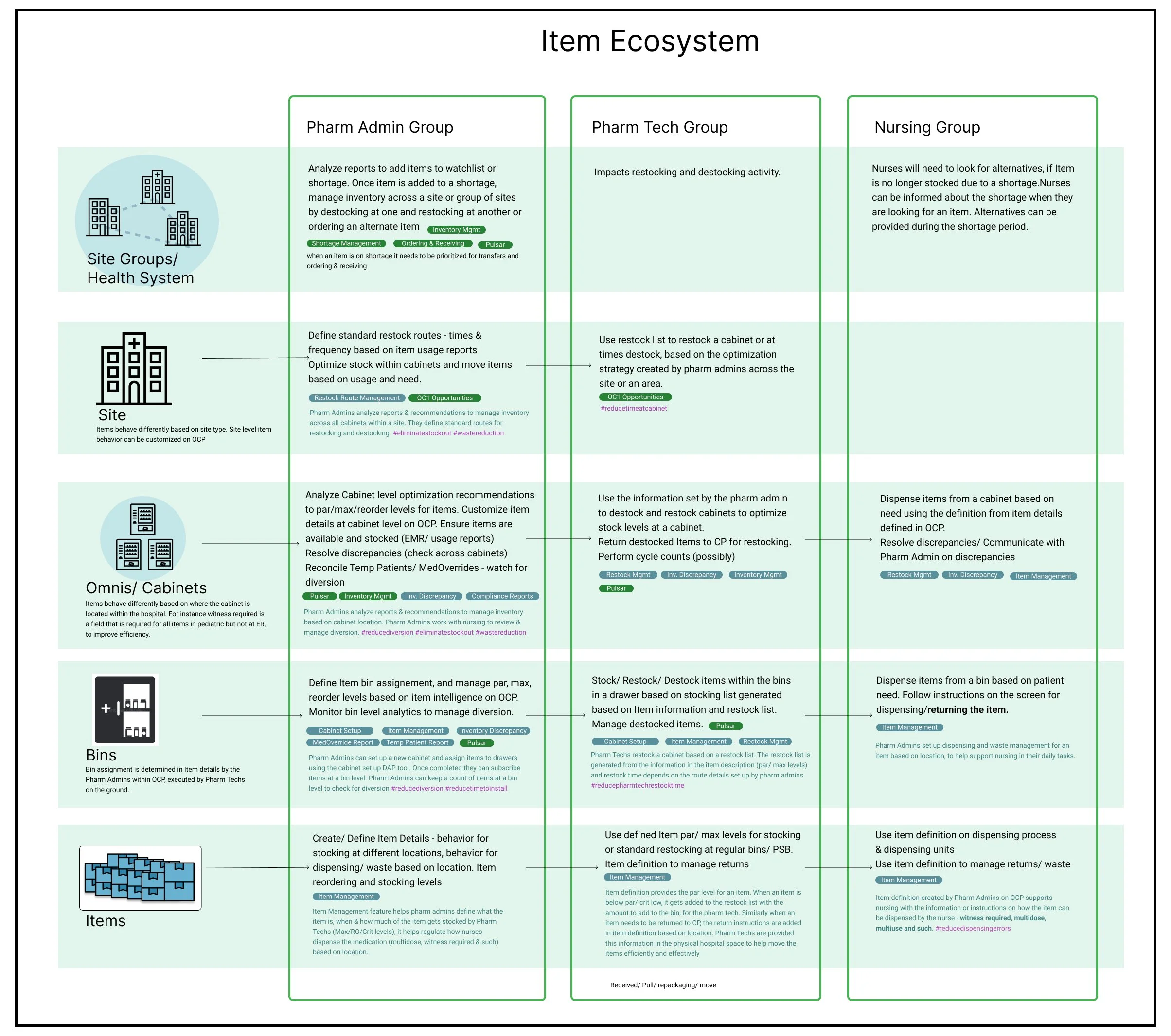 Unified experience design