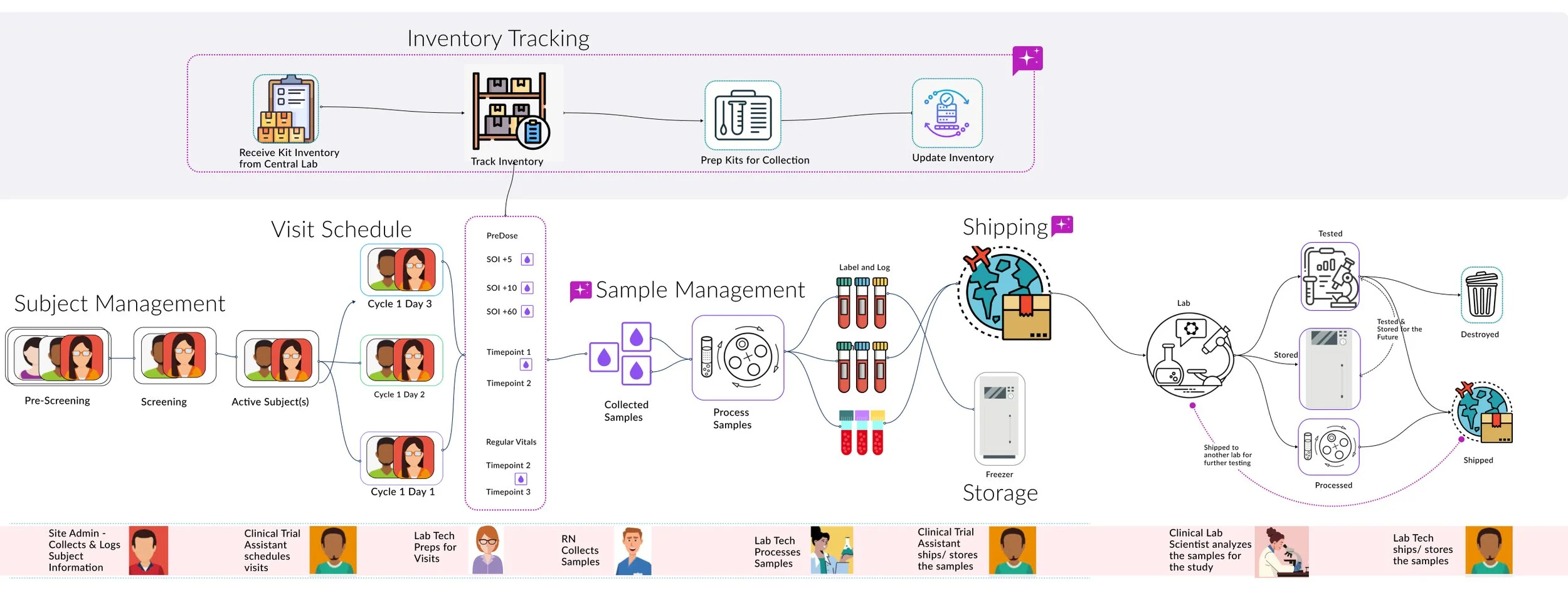 Platform model — inventory tracking, visit schedule, sample management